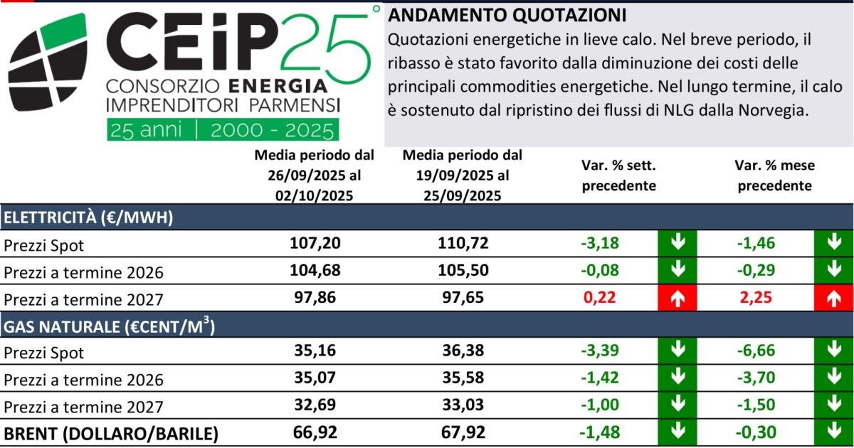 https://www.gazzettadiparma.it/resizer/1200/630/true/2025_10_03/CEIP_20251004-1759515227951.jpg--i_prezzi_dell_energia__i_dati_del_ceip_del_3_ottobre.jpg?1759515228606