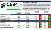 I prezzi dell'energia: i dati del Ceip del 16 gennaio