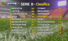 Serie B, Parma a meno 12 dalla zona playoff - Video
