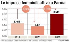 Parma, le imprese femminili del terziario resistono alla crisi