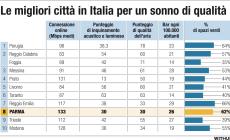 Parma «dormigliona»: è nella top ten delle città con il sonno migliore