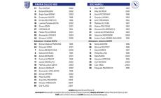 Parma-Napoli, le formazioni: torna Circati dopo 244 giorni di assenza - Il commento