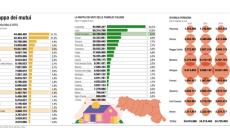 La discesa dei tassi mette le ali ai mutui