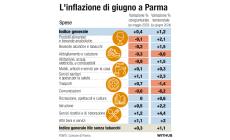 I prezzi di giugno: pi&ugrave; pesante il &laquo;carrello della spesa&raquo; 