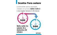 Torna l'ora solare, questa notte lancette indietro di un'ora