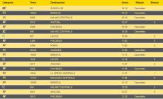 Sciopero nazionale del personale ferroviario fino alle 21: tanti treni cancellati
