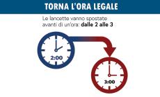 Questa notte torna l'ora legale, alle 2 lancette avanti di un'ora
