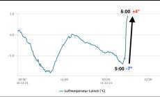 Le bizze del foehn, +11 gradi in un'ora in val Venosta