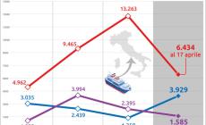 Varato lo stato di emergenza sui migranti, durer&agrave; 6 mesi