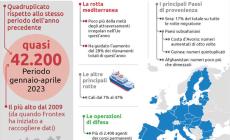 Nel Mediterraneo 42mila arrivi illegali tra gennaio e aprile 2023, &egrave; record