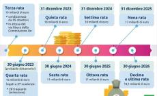 Antifrode Ue, &lsquo;possibili abusi sui fondi del Recovery&rsquo;