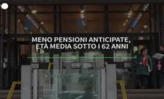 Meno pensioni anticipate, eta' media sotto i 62 anni
