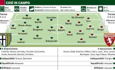 Stasera arriva il Toro. Al  Tardini il Parma cerca continuità