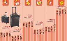 Turismo, il 2014 anno da record per la nostra città