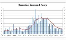 Marco Bosi: 'Ecco il grafico dei decessi a Parma, basta falsit&agrave;'