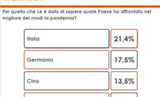 Per il 21,4% degli italiani il paese ha affrontato al meglio la pandemia