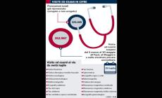 Visite ed esami non urgenti: Ausl e Ospedale ripartono a met&agrave; luglio