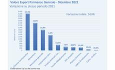 Export e produzione, un anno di crescita