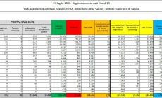 Contagi in calo: 219. Solo 3 decessi in italia