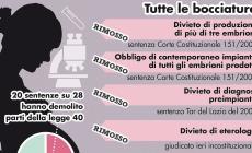 "Sì alla fecondazione eterologa"