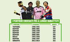Imbattibilità, Mirante punta Bucci e Buffon