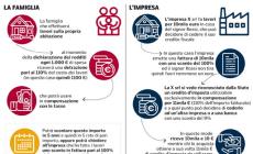 Come funziona il credito di imposta: Possibile cederlo e non pagare i lavori