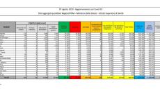 Coronavirus, in Italia 552 nuovi casi e 3 decessi
