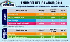 L'utile di Parmalat balza a 221 milioni. Raddoppia la cedola