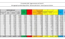 Coronavirus, 37.978 nuovi casi e 636 decessi. Il tasso di positivit&agrave; risale al 16%