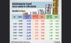 Tasse, la Regione alza l'addizionale: nuova mazzata  