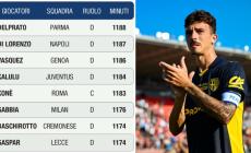 Capitan Delprato, stakanovista della serie A: lui e altri 7 giocatori di movimento sempre in campo