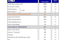 Sondaggio Euromedia, Centrodestra avanti di 13 punti