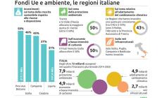 La coesione vira sul ‘green’, aumentano i fondi Ue destinati alla sostenibilità