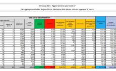 In Italia 12.916 nuovi casi e 417 decessi in 24 ore