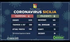Sicilia, dati falsi sulla pandemia per evitare la zona rossa: scattano gli arresti