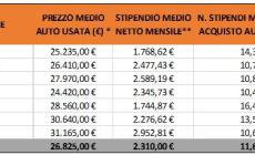 Quanti stipendi ci vogliono per acquistare un'auto?