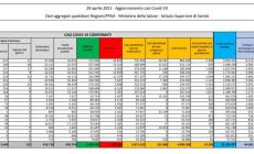 In Italia 4 milioni di casi,  oggi 14.320 e 288 decessi  