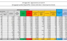In Italia 3.738 nuovi casi e 126 decessi in 24 ore