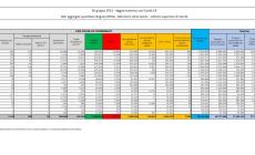 Covid, in Italia 2.436 nuovi positivi e 57 decessi