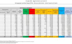 Covid, in Italia 6.513 nuovi positivi e 16 decessi
