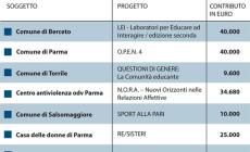  Pari opportunità, la Regione finanzia 7 progetti a Parma