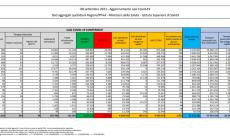Covid, 5.923 nuovi casi e 69 decessi in 24 ore