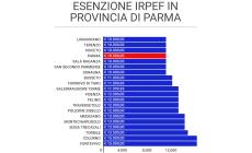 Addizionale Irpef: le proposte di Lorenzo Lavagetto 