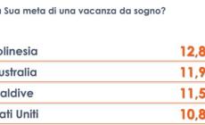Vacanze, Polinesia, Australia e Maldive mete "da sogno" degli italiani