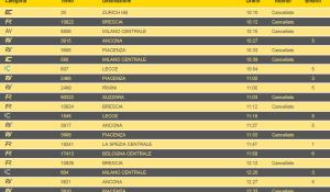 Sciopero nazionale di 24 ore del personale ferroviario fino alle 21 di stasera: tanti treni cancellati