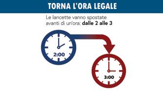 Torna l'ora legale, dal 2004 risparmiati 2,3 miliardi di euro