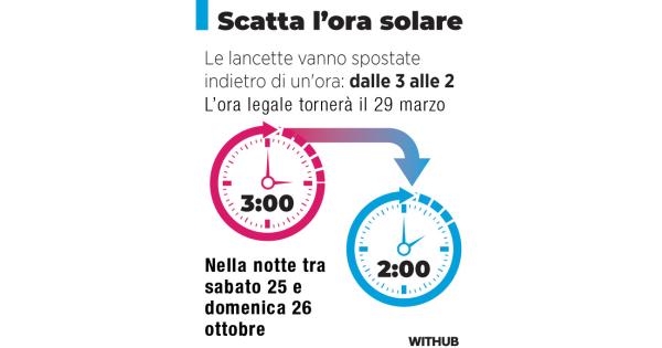 https://www.gazzettadiparma.it/resizer/600/315/true/2025_10_25/Ora_solare_24_ottobre-1761374695426.jpg--torna_l_ora_solare__lancette_indietro_di_un_ora.jpg?1761374695515