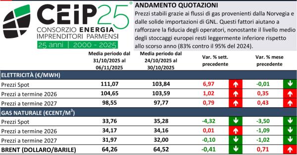 https://www.gazzettadiparma.it/resizer/600/315/true/2025_11_08/CEIP_20251108-1762619010536.jpg--i_prezzi_dell_energia__i_dati_del_ceip_dell_8_novembre.jpg?1762619010930