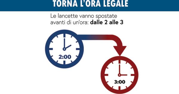 https://www.gazzettadiparma.it/resizer/600/315/true/2026_03_28/ora_legale-1774701387508.jpg--torna_l_ora_legale__dal_2004_risparmiati_2_3_miliardi_di_euro.jpg?1774701387601