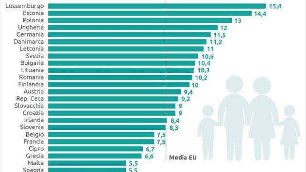 L’Italia punta agli incentivi fiscali per chi fa più figli